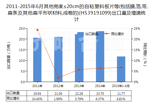2011-2015年6月其他寬度≤20cm的自粘塑料板片等(包括膜,箔,帶,扁條及其他扁平形狀材料,成卷的)(HS39191099)出口量及增速統(tǒng)計